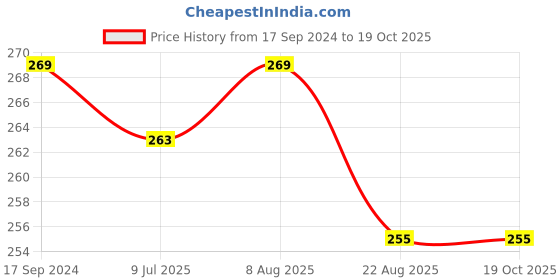 myntra.com Adbeni Matte Compact Powder - 8g - Beige adbeni Price History Graph from 17 Sep 2024 to 18 Oct 2025