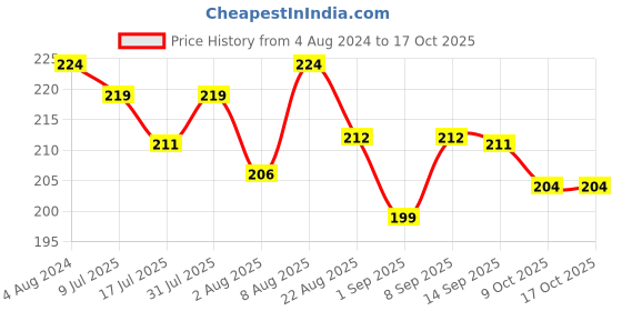 myntra.com Adbeni Matte Me Liquid Lipstick- 3ml- 07-Toast Roast adbeni Price History Graph from 4 Aug 2024 to 16 Oct 2025