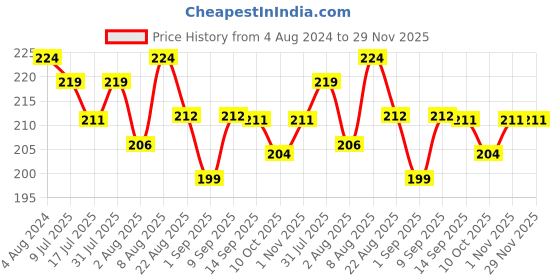 myntra.com Adbeni Matte Me Liquid Lipstick- 3ml- 23-Tempting adbeni Price History Graph from 4 Aug 2024 to 28 Nov 2025