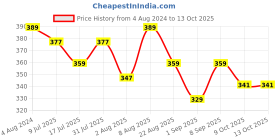 myntra.com Adbeni Matte Me Liquid Lipstick- 4ml- 02-Shade-D adbeni Price History Graph from 4 Aug 2024 to 13 Oct 2025
