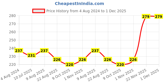 myntra.com Adbeni Matte Me Long Lasting Liquid Lipstick-4ml-14-Foxy Ice adbeni Price History Graph from 4 Aug 2024 to 30 Nov 2025