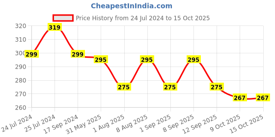myntra.com Adbeni Matte Poreless Finish Concealer - 8g - Shade 01 adbeni Price History Graph from 24 Jul 2024 to 13 Oct 2025