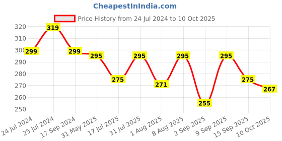 myntra.com Adbeni Matte Poreless Finish Concealer - 8g - Shade 02 adbeni Price History Graph from 24 Jul 2024 to 10 Oct 2025