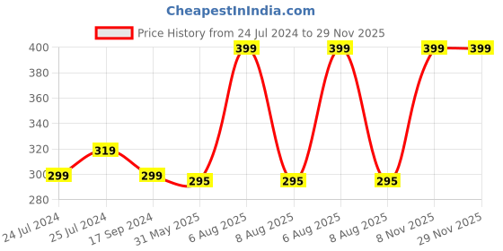 myntra.com Adbeni Matte Poreless Finish Concealer - 8g - Shade 03 adbeni Price History Graph from 24 Jul 2024 to 29 Nov 2025