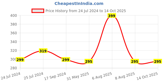 myntra.com Adbeni Matte Poreless Finish Concealer - 8g - Shade 04 adbeni Price History Graph from 24 Jul 2024 to 14 Oct 2025