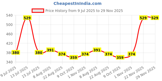 myntra.com Adbeni Matte Ultra Soft Long Lasting Compact Powder - 20 g - 01 adbeni Price History Graph from 9 Jul 2025 to 29 Nov 2025