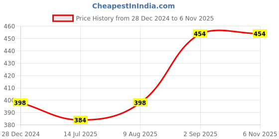 myntra.com Adbeni Men Round Neck Sleeveless Gym Vest adbeni Price History Graph from 28 Dec 2024 to 2 Nov 2025