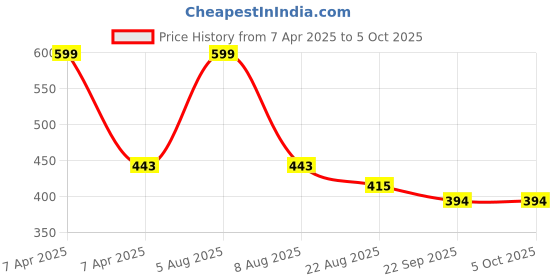 myntra.com Adbeni Microfibre Doll Soft Toys and Dolls adbeni Price History Graph from 7 Apr 2025 to 4 Oct 2025