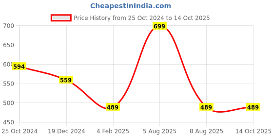 myntra.com Adbeni Microfibre SMU Soft Toys and Dolls adbeni Price History Graph from 25 Oct 2024 to 13 Oct 2025