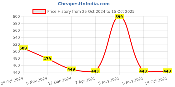 myntra.com Adbeni Microfibre SMU Soft Toys and Dolls adbeni Price History Graph from 25 Oct 2024 to 15 Oct 2025