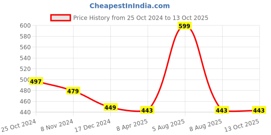 myntra.com Adbeni Microfibre SMU Soft Toys and Dolls adbeni Price History Graph from 25 Oct 2024 to 12 Oct 2025