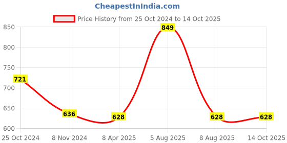 myntra.com Adbeni Microfibre SMU Soft Toys and Dolls adbeni Price History Graph from 25 Oct 2024 to 14 Oct 2025
