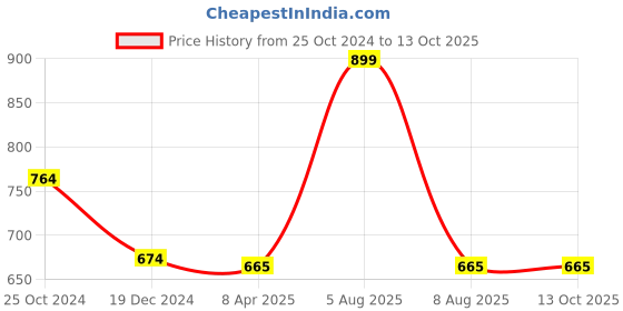 myntra.com Adbeni Microfibre SMU Soft Toys and Dolls adbeni Price History Graph from 25 Oct 2024 to 12 Oct 2025