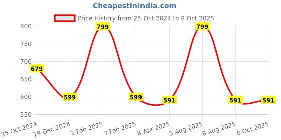 myntra.com Adbeni Microfibre SMU Soft Toys and Dolls adbeni Price History Graph from 25 Oct 2024 to 8 Oct 2025