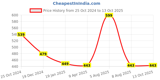 myntra.com Adbeni Microfibre SMU Soft Toys and Dolls adbeni Price History Graph from 25 Oct 2024 to 12 Oct 2025