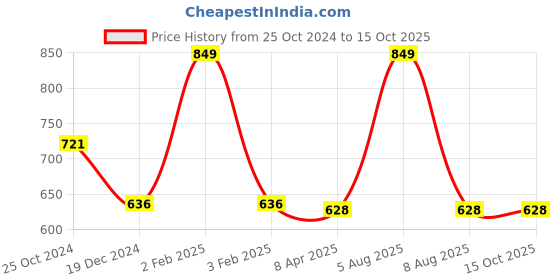 myntra.com Adbeni Microfibre SMU Soft Toys and Dolls adbeni Price History Graph from 25 Oct 2024 to 15 Oct 2025