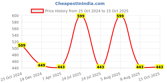 myntra.com Adbeni Microfibre SMU Soft Toys and Dolls adbeni Price History Graph from 25 Oct 2024 to 15 Oct 2025