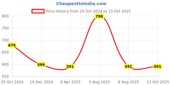 myntra.com Adbeni Microfibre SMU Soft Toys and Dolls adbeni Price History Graph from 25 Oct 2024 to 12 Oct 2025