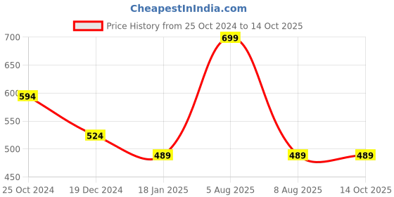 myntra.com Adbeni Microfibre SMU Soft Toys and Dolls adbeni Price History Graph from 25 Oct 2024 to 14 Oct 2025