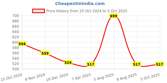 myntra.com Adbeni Microfibre SMU Soft Toys and Dolls adbeni Price History Graph from 25 Oct 2024 to 4 Oct 2025