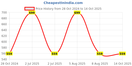 myntra.com Adbeni Microfibre Soft Toy Soft Toys and Dolls adbeni Price History Graph from 28 Oct 2024 to 14 Oct 2025