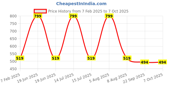 myntra.com Adbeni Microfibre Soft Toy Soft Toys and Dolls adbeni Price History Graph from 7 Feb 2025 to 7 Oct 2025