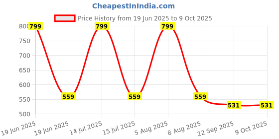 myntra.com Adbeni Microfibre Soft Toy Soft Toys and Dolls adbeni Price History Graph from 19 Jun 2025 to 8 Oct 2025