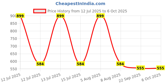 myntra.com Adbeni Microfibre Teddy Bears Soft Toys and Dolls adbeni Price History Graph from 12 Jul 2025 to 5 Oct 2025