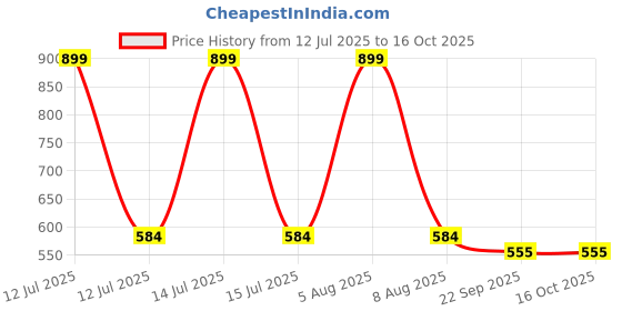 myntra.com Adbeni Microfibre Teddy Bears Soft Toys and Dolls adbeni Price History Graph from 12 Jul 2025 to 15 Oct 2025
