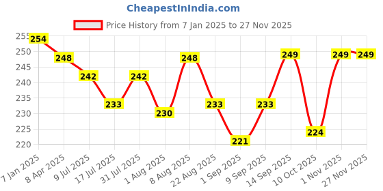 myntra.com Adbeni Moisture Activated Color Changing Lipstick - Pink adbeni Price History Graph from 7 Jan 2025 to 25 Nov 2025
