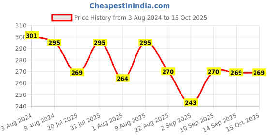 myntra.com Adbeni Mushroom Makeup Brush adbeni Price History Graph from 3 Aug 2024 to 15 Oct 2025