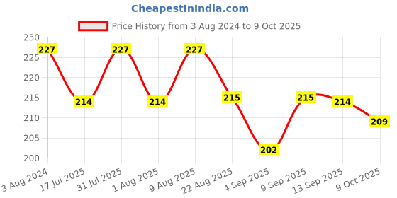 myntra.com Adbeni Mushroom Makeup Brush adbeni Price History Graph from 3 Aug 2024 to 9 Oct 2025