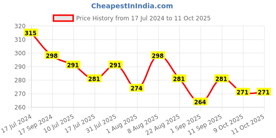 myntra.com Adbeni Naughty Glow 12 Color Shimmery Eyeshadow Palette - 25gm - Shade-02 adbeni Price History Graph from 17 Jul 2024 to 11 Oct 2025