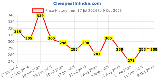 myntra.com Adbeni Naughty Glow 16 Color Shimmery Eyeshadow Palette 25gm Unleash Your Bold Side adbeni Price History Graph from 17 Jul 2024 to 8 Oct 2025