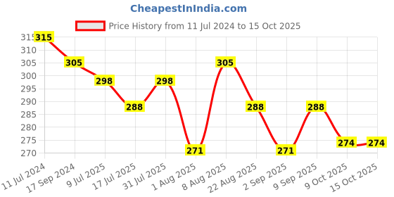 myntra.com Adbeni Naughty Glow 16 Colour Shimmery Eyeshadow Palette 25 gm - Shade-01 adbeni Price History Graph from 11 Jul 2024 to 14 Oct 2025