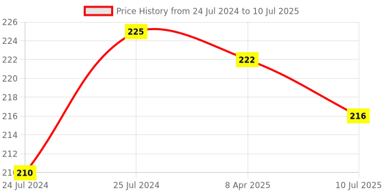 myntra.com Adbeni Non Transfer Lip Color 10 ml - Dering 101 adbeni Price History Graph from 24 Jul 2024 to 10 Jul 2025