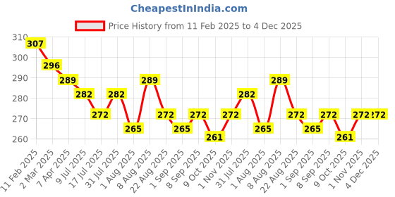 myntra.com Adbeni Non-Transfer Long Lasting Matte Lip Crayon Lipstick With Jojoba Oil - Chocolava 11 adbeni Price History Graph from 11 Feb 2025 to 4 Dec 2025