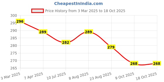 myntra.com Adbeni Non-Transfer Matte Lip Crayon Lipstick - Athena adbeni Price History Graph from 3 Mar 2025 to 18 Oct 2025