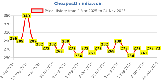 myntra.com Adbeni Non-Transfer Matte Lip Crayon Lipstick -Rose Petal adbeni Price History Graph from 2 Mar 2025 to 24 Nov 2025