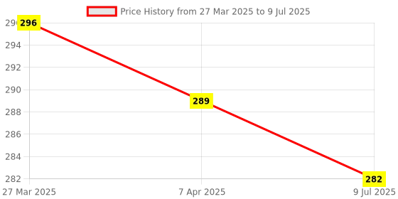 myntra.com Adbeni Non-Transfer Waterproof Matte Lip Crayon Lipstick - 3ml - Athena 10 adbeni Price History Graph from 27 Mar 2025 to 9 Jul 2025