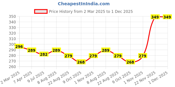 myntra.com Adbeni Non-Transfer Waterproof Matte Lip Crayon Lipstick With Jojoba Oil - Hot Red 01 adbeni Price History Graph from 2 Mar 2025 to 1 Dec 2025
