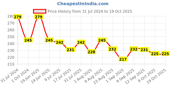 myntra.com Adbeni Nude Matte 4 Colours Eyeshadow Kit 14 gm - Shade 04 adbeni Price History Graph from 31 Jul 2024 to 16 Oct 2025