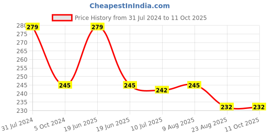 myntra.com Adbeni Nude Matte 4 Colours Eyeshadow Kit 14g - Shade 01 adbeni Price History Graph from 31 Jul 2024 to 11 Oct 2025