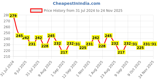 myntra.com Adbeni Nude Matte 4 Colours Eyeshadow Kit 14g - Shade 02 adbeni Price History Graph from 31 Jul 2024 to 24 Nov 2025