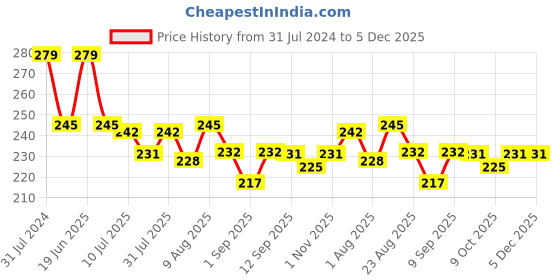 myntra.com Adbeni Nude Matte 4 Colours Eyeshadow Kit 14g - Shades 03 adbeni Price History Graph from 31 Jul 2024 to 5 Dec 2025