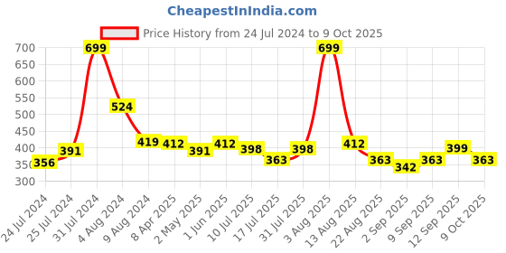 myntra.com Adbeni NYN Makeup Kit adbeni Price History Graph from 24 Jul 2024 to 9 Oct 2025