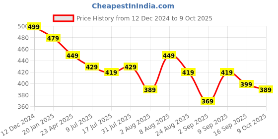 myntra.com Adbeni On the Glow Tinted Moisture Stick For Eyes, Lips & Cheeks - 19 g - Juicy Ruby adbeni Price History Graph from 12 Dec 2024 to 8 Oct 2025