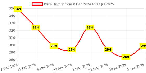 myntra.com Adbeni On the Glow Tinted Moisture Stick Hydrating Face & Blush Balm- 19g Shade - Bronze adbeni Price History Graph from 8 Dec 2024 to 10 Jul 2025