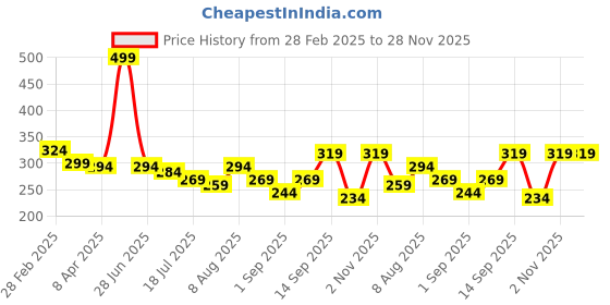 myntra.com Adbeni On the Go Glow Blush Tinted Moisture Stick With Vitamin E - Warm Glow adbeni Price History Graph from 28 Feb 2025 to 28 Nov 2025