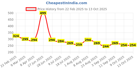myntra.com Adbeni On the Go Glow Tinted Moisture Hydrating Blush Stick - Beach glow adbeni Price History Graph from 22 Feb 2025 to 13 Oct 2025